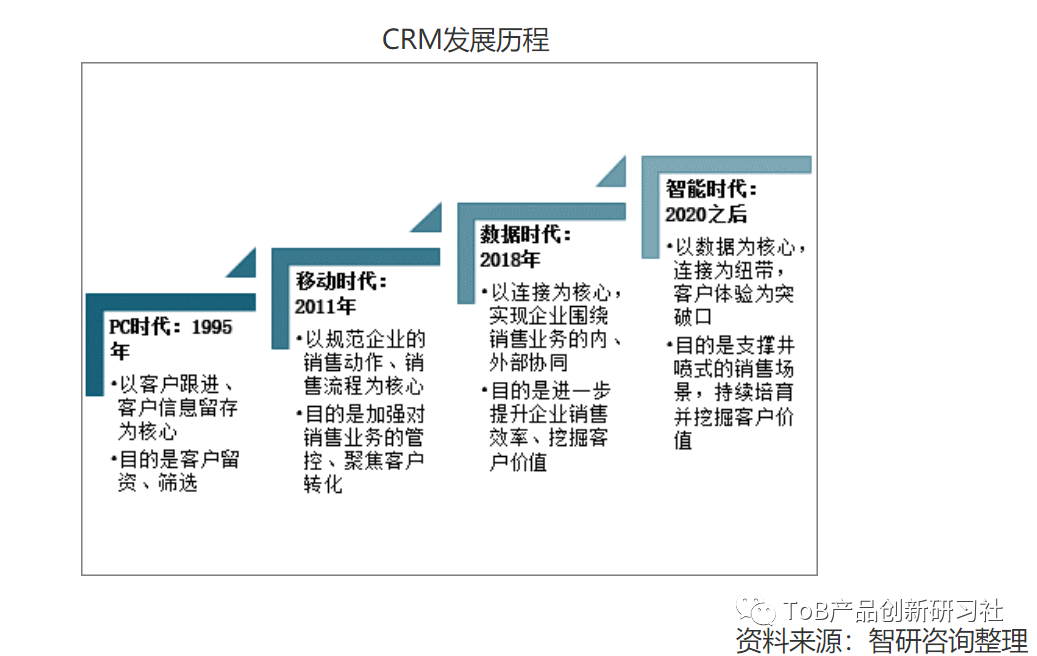 如何看待国内传统CRM与SCRM这类SaaS产品？